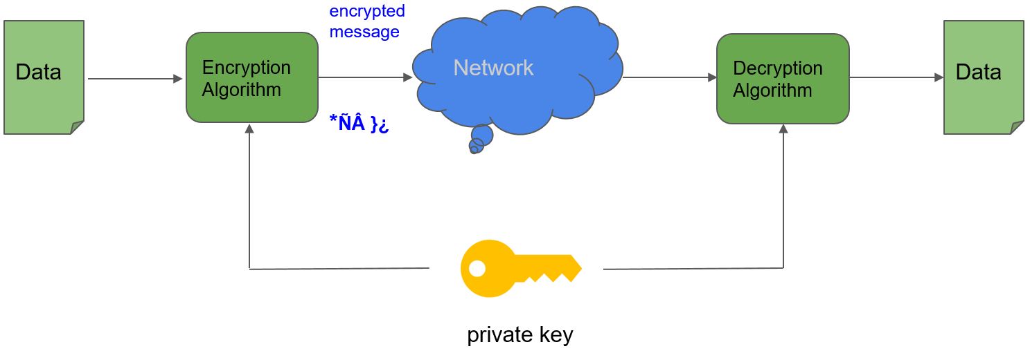 symmetric encryption process